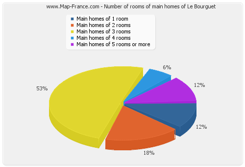 Number of rooms of main homes of Le Bourguet
